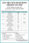 2018 서울시 제1회 공채 필기합격자 선발인원의 150% 확정