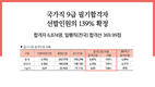 국가직 9급 필기합격자 선발인원의 139% 확정