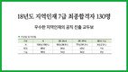 18년도 지역인재 7급 최종합격자 130명