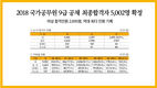 2018 국가공무원 9급 공채 최종합격자 5,002명 확정