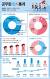공무원 인사통계