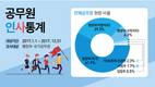 공무원 인사통계