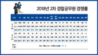 2018년 2차 경찰공무원 경쟁률