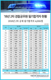 '18년 2차 경찰공무원 필기합격자 현황