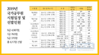 2019년 국가공무원 공채 시험일정 및 선발인원 세부 계획