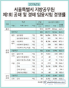 2019년도 서울시 지방공무원  제 1회 공채 및 경채 임용시험 경쟁률