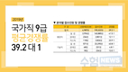 2019년 국가공무원 9급 공채시험 평균 경쟁률 39.2 대 1