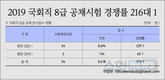 2019 국회직 8급 공채시험 경쟁률 216대 1