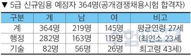 5급 공채 합격자 364명 공직 입문