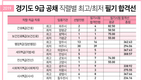 2019 경기도 9급 공채 직렬별 최고/최저 필기 합격선