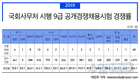 2019 국회사무처 시행 9급 공개경쟁채용시험 경쟁률