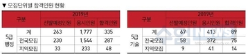 2019 국가공무원 5급 공채 필기 합격자 424명