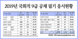 2019 국회직 9급 공채 필기 응시현황