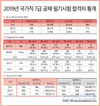 2019 국가직 7급 공채 필기시험 합격자 통계