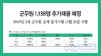 군무원 1,138명 추가채용 예정