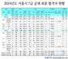 2019년도 서울시 7급 공채 최종 합격자 현황