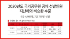 2020년도 국가공무원 공채 선발인원 지난해와 비슷한 수준