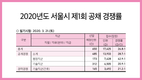 2020년도 서울시 제1회 공채 경쟁률