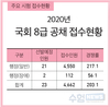 2020년 국회 8급 공채 접수현황