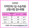 2020년 지역인재 7급 수습직원 선발시험 접수현황