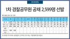 2020년도 1차 경찰공무원 공채 2,599명 선발