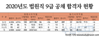 2020년도 법원직 9급 공채 합격자 현황