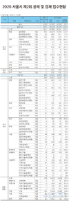 2020 서울시 제2회 공채 및 경채 접수현황
