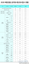 2020 해양경찰 공무원시험 원서접수 현황
