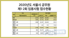 2020년도 서울시 공무원 제1·2회 임용시험 경쟁률