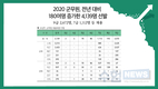 2020 군무원, 전년 대비 180여명 증가한 4,139명 선발