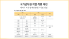 국가공무원 직렬·직류 개편