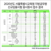 2020년도 서울특별시교육청 지방공무원 신규임용시험 응시원서 접수 결과