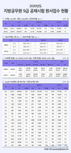 2020년도 지방공무원 9급 공채시험 원서접수 현황