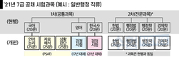 2021년도 국가직 7급 공채 1차 필기시험,내년 6월 이후 시행