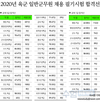 2020년 육군 일반군무원 채용 필기시험 합격선