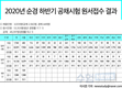 2020년 순경 하반기 공채시험 원서접수 결과