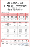 국가직 9급 공채 필기시험에 총 6,959명이 합격해...