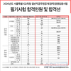 2020년도 서울특별시교육청 일반직공무원 필기시험 합격인원 및 합격선