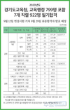 경기도교육청, 교육행정 799명 포함  7개 직렬 922명 필기합격