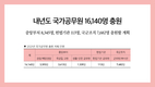 내년도 국가공무원 16,140명 충원