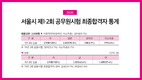 2020 서울시 제1·2회 공무원시험 최종합격자 통계