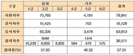 제49회 한국사능력검정시험 평균 합격률 57.31%로 소폭 감소
