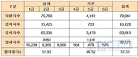 제49회 한국사능력검정시험 평균 합격률 57.31%로 소폭 감소