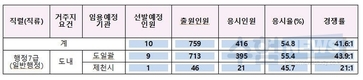 충북 7급 지방공무원 필기시험 경쟁률 41.6대 1