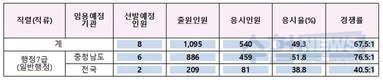 충남 7급 지방공무원 실제 경쟁률 67.5대 1