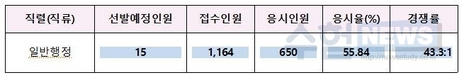 광주광역시 7급 지방공무원 실제 경쟁률 43.3대 1