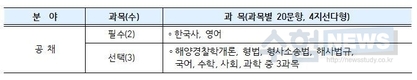 해양경찰공무원 (순경) 공채 251명 신규 선발