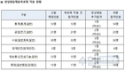 국가직 7급 여성합격자 역대 최대 41.5%