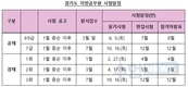 이슈)경기도, 전국 최초 공무원 면접비 5만원 제공