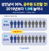 “성인남녀 36% 공무원 도전” 2019년 보다 1.5배 증가